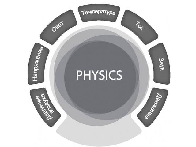   SenseDisc Physics