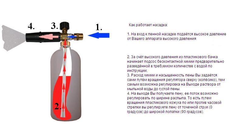 Не пенит пеногенератор