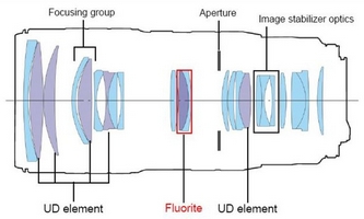   Canon EF 70-200 f/2.8L IS II USM