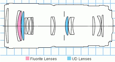   Canon EF 70-200mm f/4L USM