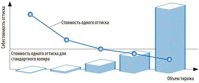 Объем печати и стоимость одного оттиска