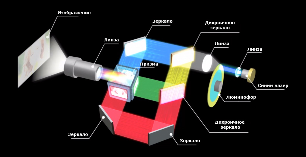 Изображение проектора зеленое